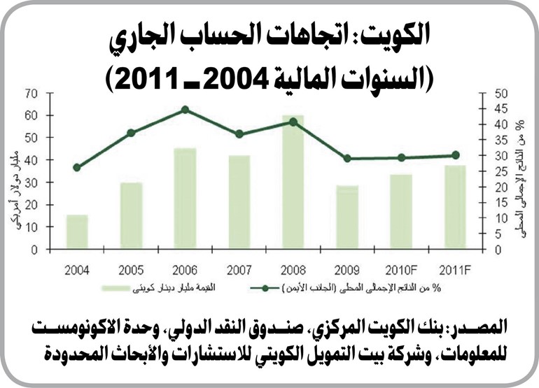 «بيتك للأبحاث»: معطيات إيجابية عدة تدعم رفع التصنيف السيادي للكويت في المستقبل
