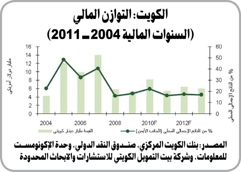 «بيتك للأبحاث»: معطيات إيجابية عدة تدعم رفع التصنيف السيادي للكويت في المستقبل