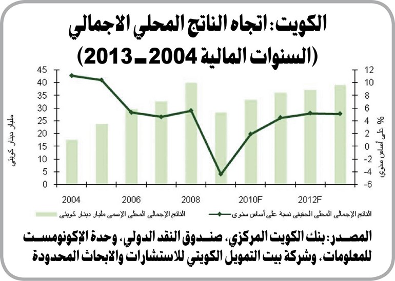 «بيتك للأبحاث»: معطيات إيجابية عدة تدعم رفع التصنيف السيادي للكويت في المستقبل