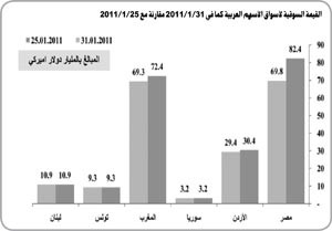 «كامكو»: 49 مليار دولار خسرتها الأسواق العربية في 5 أيام فقط على خلفية الأحداث السياسية في مصر