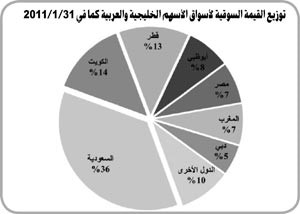 «كامكو»: 49 مليار دولار خسرتها الأسواق العربية في 5 أيام فقط على خلفية الأحداث السياسية في مصر