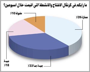 72 % من المواطنين والمقيمين: «هلا فبراير» أدار العجلة الاقتصادية
