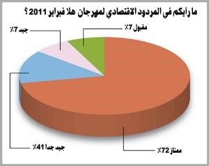 72 % من المواطنين والمقيمين: «هلا فبراير» أدار العجلة الاقتصادية