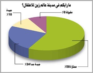 72 % من المواطنين والمقيمين: «هلا فبراير» أدار العجلة الاقتصادية