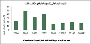 «بيتك للأبحاث»: 32 مليار دولار الفائض المتوقع في 2011 والتضخم سيتراجع إلى 4%
