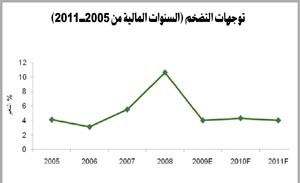«بيتك للأبحاث»: 32 مليار دولار الفائض المتوقع في 2011 والتضخم سيتراجع إلى 4%