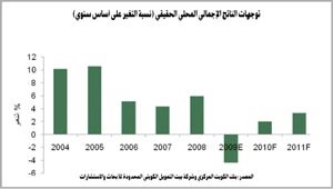 «بيتك للأبحاث»: 32 مليار دولار الفائض المتوقع في 2011 والتضخم سيتراجع إلى 4%