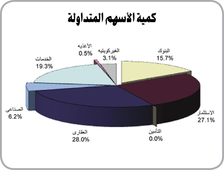 «الاستثمارات»: التطورات السياسية الخارجية وشائعات صفقة «زين» تقودان البورصة للتراجع