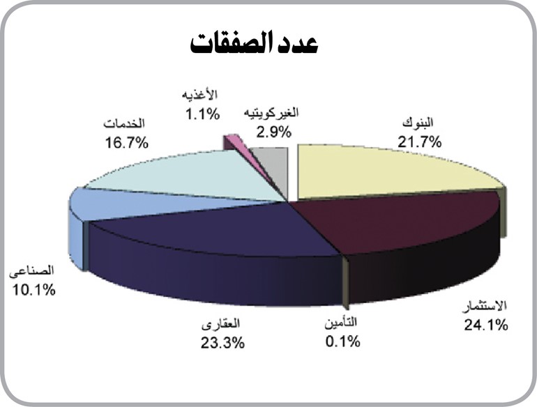 «الاستثمارات»: التطورات السياسية الخارجية وشائعات صفقة «زين» تقودان البورصة للتراجع