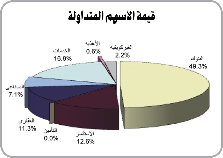 «الاستثمارات»: التطورات السياسية الخارجية وشائعات صفقة «زين» تقودان البورصة للتراجع