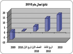 الجراح: «الكويت الدولي» يحقق 16.8 مليون دينار صافي ربح لـ 2010