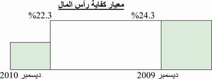 الجراح: «الكويت الدولي» يحقق 16.8 مليون دينار صافي ربح لـ 2010