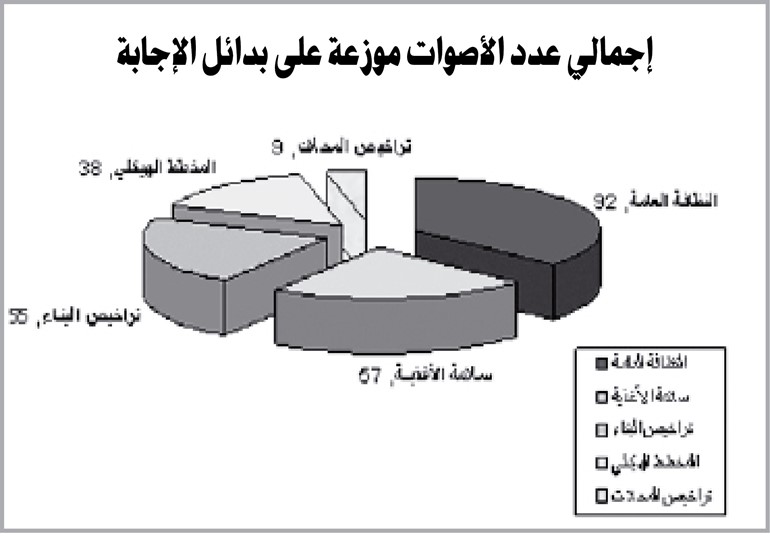 السنان: «النظافة» تحتل المرتبة الأولى في خدمات البلدية