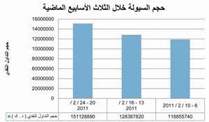 «الجودة»: توقعات بتأثر السوق بارتفاع أسعار النفط عالمياً مع استمرار الأزمة الليبية 