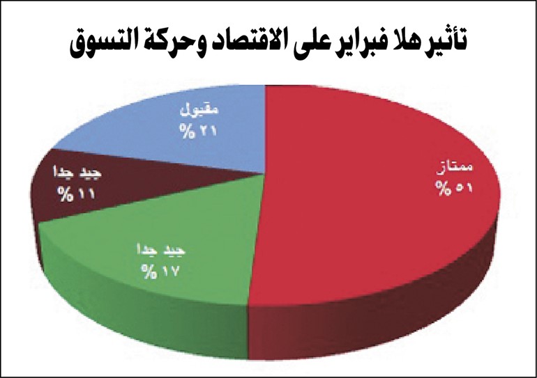 %79 من المواطنين والمقيمين يرون أن «هلا فبراير» أنعش الأسواق وحركة السياحة نظراً لأنشطته المميزة