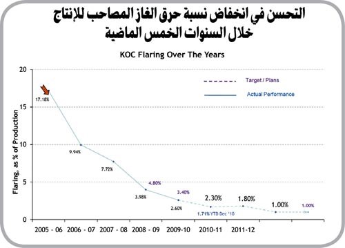 «نفط الكويت» تحقق إنجازاً جديداً في مجال تخفيض الانبعاثات الجوية 