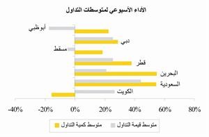«بيان»: عمليات بيع عشوائية تجتاح بورصات الخليج