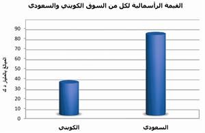 «الجمان»: 80.6 مليار دينار القيمة السوقية لبورصة السعودية مقابل 32.3 ملياراً لـ «الكويتية»
