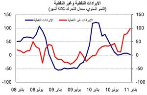 «الوطني»: 4.4 مليارات دينار فائض الميزانية المتوقع للسنة المالية 2010/2011