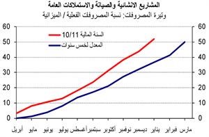 «الوطني»: 4.4 مليارات دينار فائض الميزانية المتوقع للسنة المالية 2010/2011