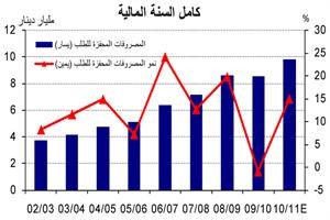 «الوطني»: 4.4 مليارات دينار فائض الميزانية المتوقع للسنة المالية 2010/2011