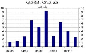 «الوطني»: 4.4 مليارات دينار فائض الميزانية المتوقع للسنة المالية 2010/2011