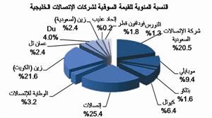 «جلوبل»: قطاع الاتصالات الخليجي يعوض خسائره ويسجل ارتفاعاً بنسبة 5.16% 