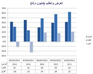«الأولى للوساطة»: الأسهم ذات التوزيعات والأرباح الجيدة حدّت من خسائر البورصة 