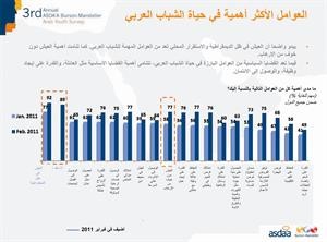 الديموقراطية أولوية الشباب العربي الكبرى .. و75% يؤيدون المظاهرات