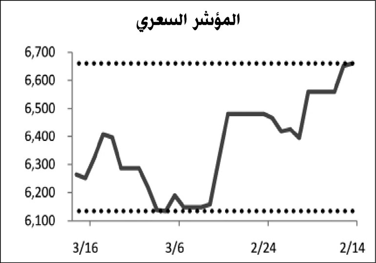 «وضوح»: الحيرة والقلق يسيطران على المستثمرين في ظل حالة عدم الاستقرار بالمنطقة