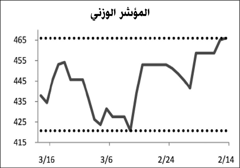 «وضوح»: الحيرة والقلق يسيطران على المستثمرين في ظل حالة عدم الاستقرار بالمنطقة