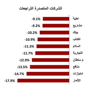 «وضوح»: الحيرة والقلق يسيطران على المستثمرين في ظل حالة عدم الاستقرار بالمنطقة