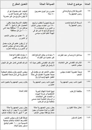 التعديلات الدستورية المطروحة على الاستفتاء في مصر
﻿