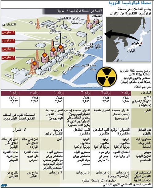 استئناف الأعمال في «فوكوشيما» وتمدد النشاط الإشعاعي ووارن بافيت يراهن على تعافي اليابان بعد الكارثة