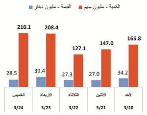 كمية الاسهم المتداولة وقيمتها خلال الاسبوع
