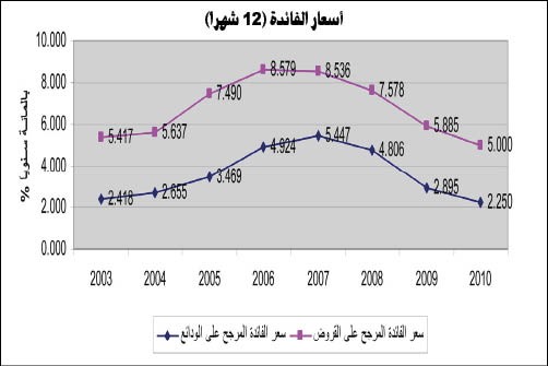 «الكويت الدولي»: معظم المؤشرات الاقتصادية إقليمياً وخليجياً إيجابية