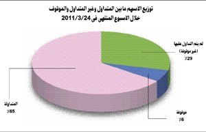 «الجمان»: 66 سهماً خاملا في البورصة تعادل 29% من إجمالي الأسهم المدرجة