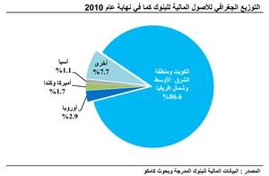 «كامكو»: تراجع حجم الأصول المالية لقطاع البنوك إلى 11 مليار دينار