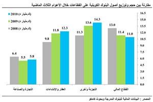 «كامكو»: تراجع حجم الأصول المالية لقطاع البنوك إلى 11 مليار دينار
