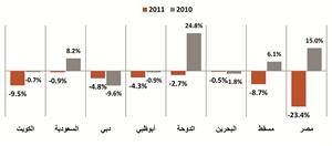 اداء اسواق المنطقة في 2010 مقانة بـ 2011