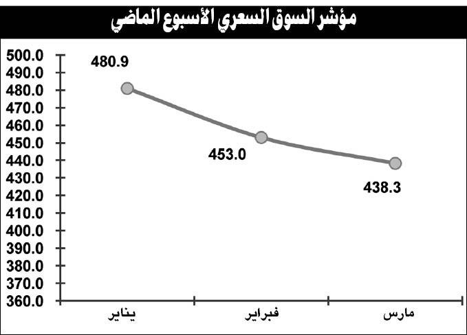 6 عوامل وراء تراجع مؤشرات السوق خلال تداولات الربع الأول من 2011
