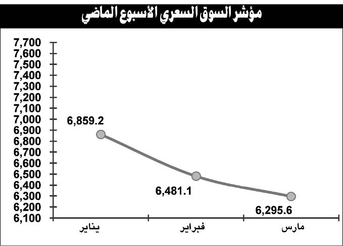 6 عوامل وراء تراجع مؤشرات السوق خلال تداولات الربع الأول من 2011