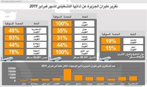 «طيران الجزيرة» تواصل الاستحواذ على حصة تشغيلية قيادية بين الناقلات الكويتية 