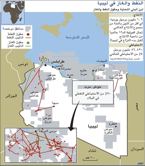 تقاسم النفط في ليبيا سهل على الأرض صعب في السياسة