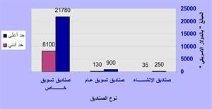 رؤوس اموال الصناديق بالدولار الاميركي طبقا لنوع الصندوق﻿