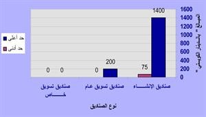 رؤوس اموال الصناديق بالدينار طبقا لنوع الصندوق﻿