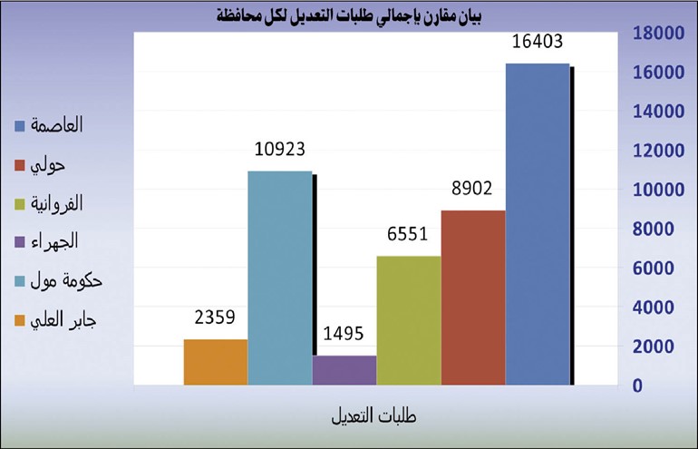 131.5 ألف ترخيص أصدرتها «التجارة» للأنشطة التجارية الفعالة لشركات الأشخاص في 2010