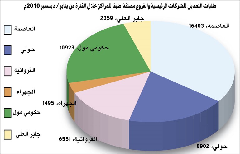 131.5 ألف ترخيص أصدرتها «التجارة» للأنشطة التجارية الفعالة لشركات الأشخاص في 2010