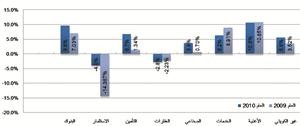 ارتفاع صافي ربح الشركات الكويتية 81% وصولاً إلى 926.43 مليون دينار 