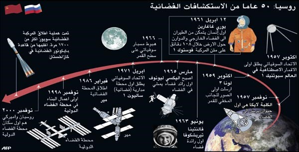 الفضاء قبل 50 سنة: غاغارين رمز انتصار السوفييت
